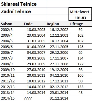 Winter, Statistik, Lift, Seilbahn, Winterstatistik, Alteberg, Rekord Winter, Exel Tabelle